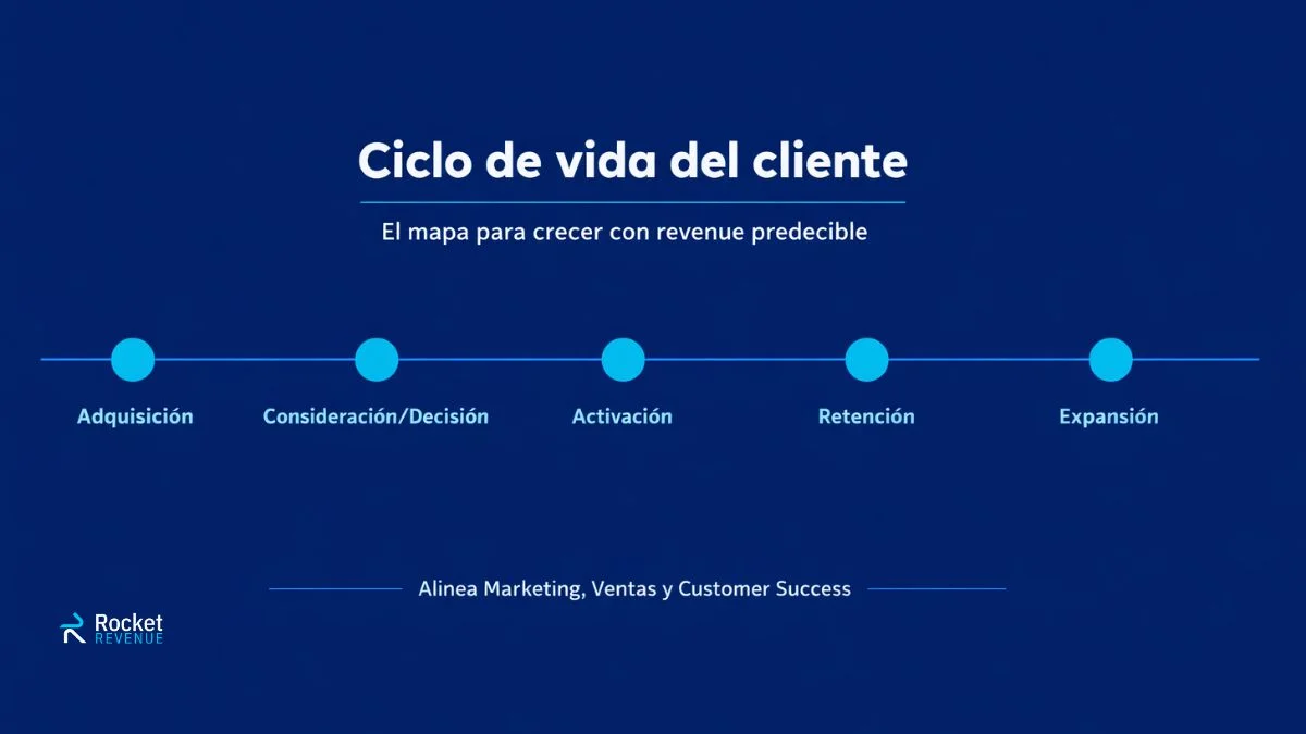 El Ciclo de Vida del Cliente